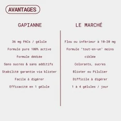 avantages complément confort urinaire gapianne par rapport aux autres marques