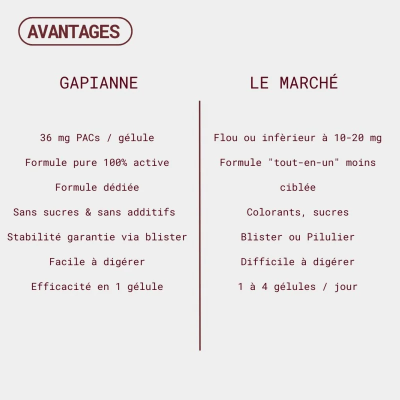 avantages complément confort urinaire gapianne par rapport aux autres marques