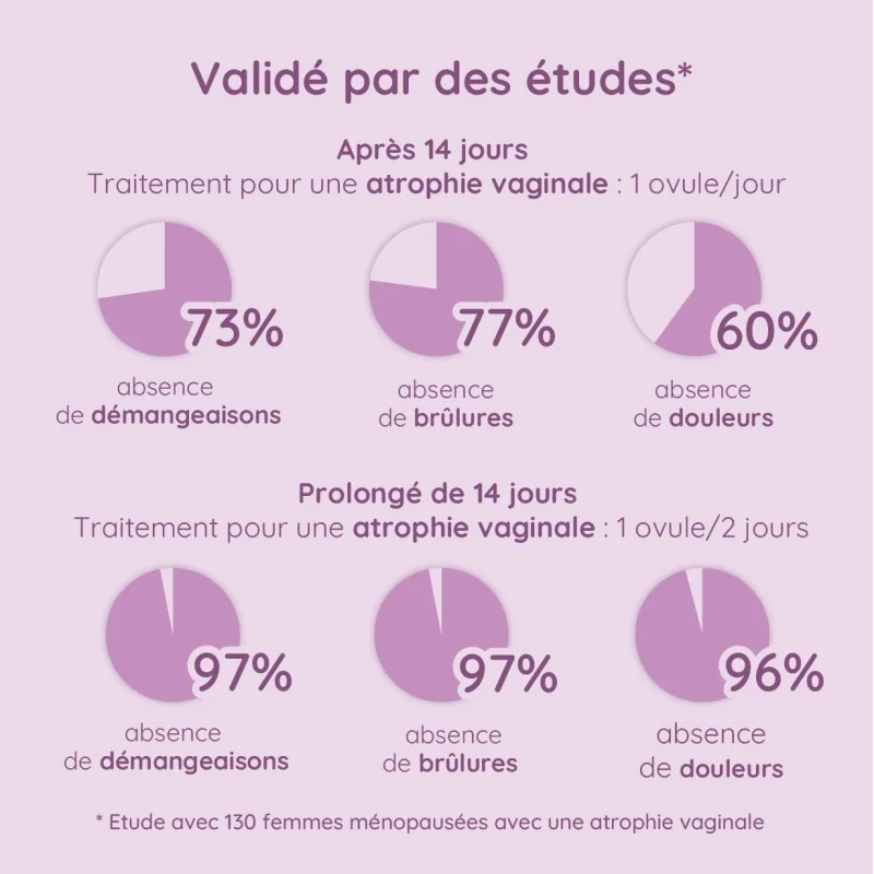 Résultats efficacité études sur ovules Premeno en cas d'atrophie Résultats efficacité études sur ovules Premeno en cas d'atrophie