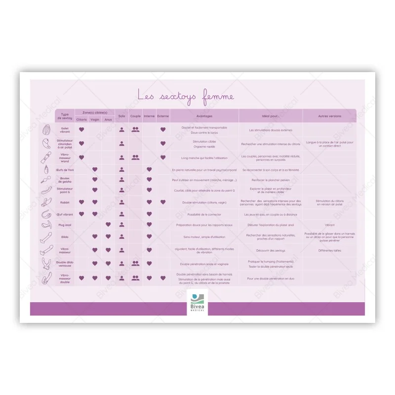 Tableau des différents types de sextoys féminins