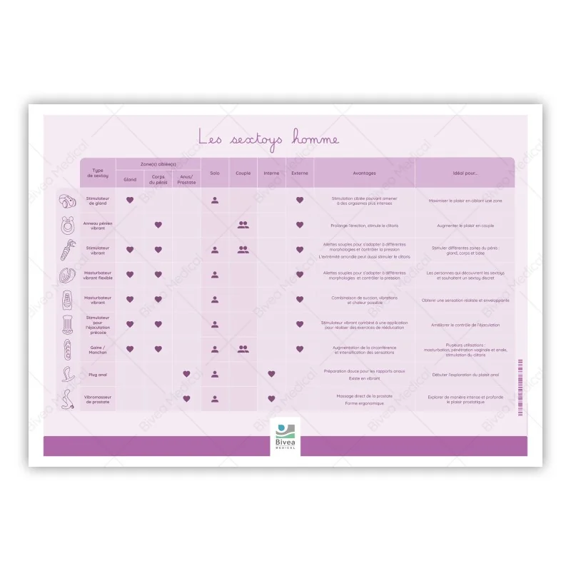 Tableau des différents types de sextoys masculins