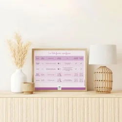 Tableau des différents types de lubrifiants spécifiques encadré