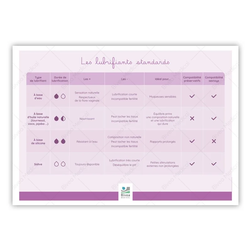 Tableau des différents types de lubrifiants standards