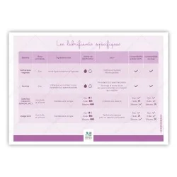 Tableau des différents types de lubrifiants spécifiques