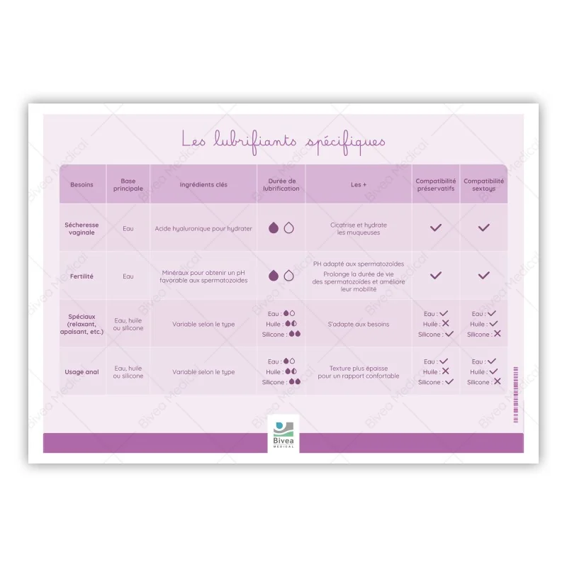 Tableau des différents types de lubrifiants spécifiques